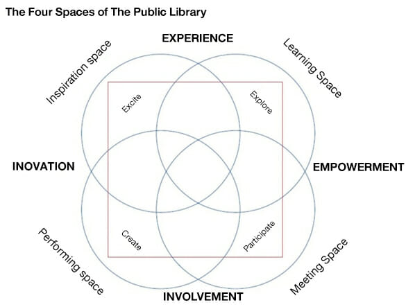 The four-space model