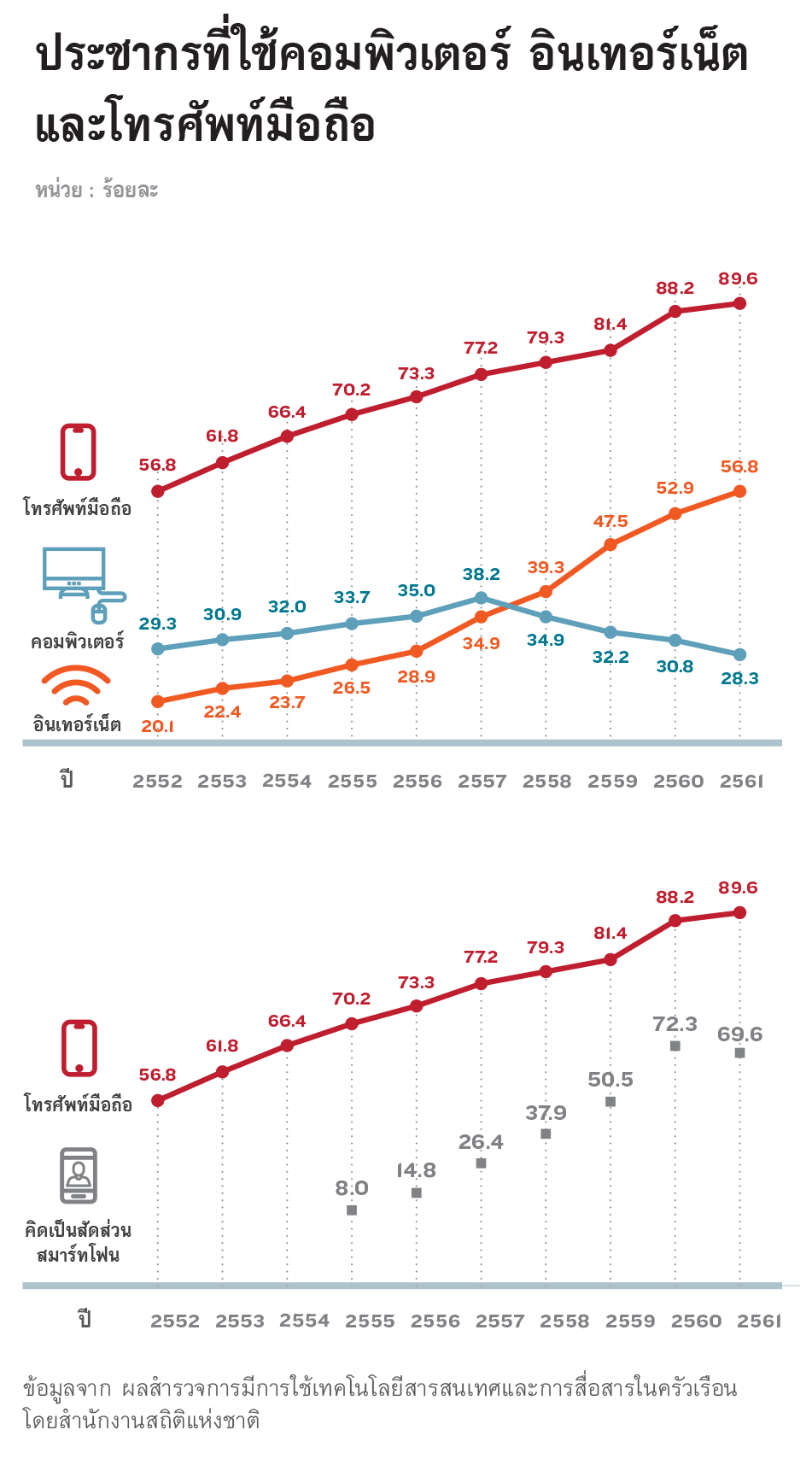 ประชากรที่ใช้คอมพิวเตอร์ อินเทอร์เน็ตและโทรศัพท์มือถือ