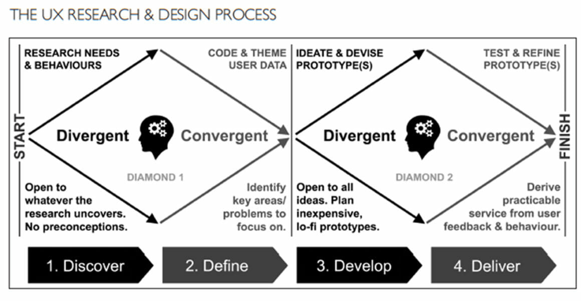 The UX Research & Design Process