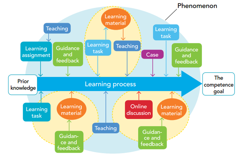 กระบวนการเรียนรู้แบบ Phenomenon-based Learning Photo : janetlordeducation.com