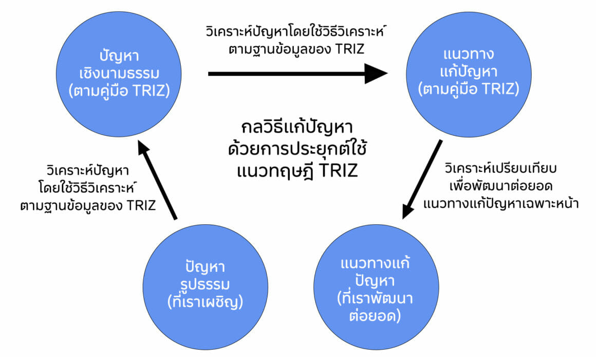 กลวิธีแก้ปัญหา ด้วยการประยุกต์ใช้ แนวทฤษฎี TRIZ