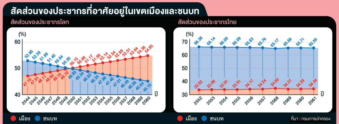 สัดส่วนของประชากรไทยที่อาศัยอยู่ในเขตเมืองและชนบท