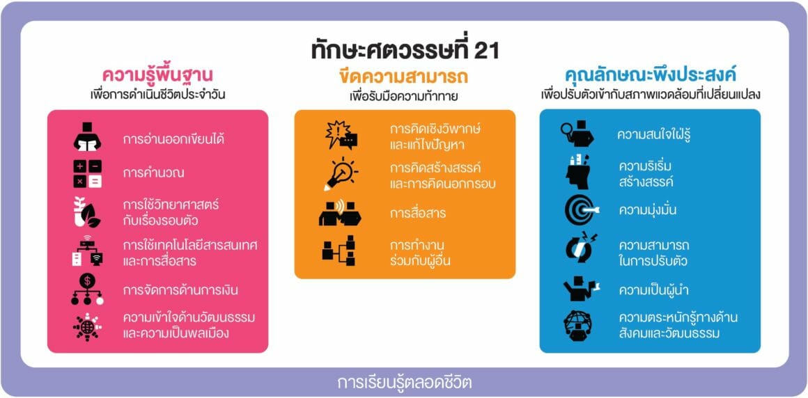 เปลี่ยนโลกการเรียนรู้ของไทยให้ทันโลก